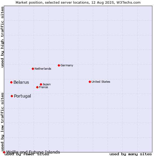 Market position of Portugal vs. Belarus vs. Wallis and Futuna Islands