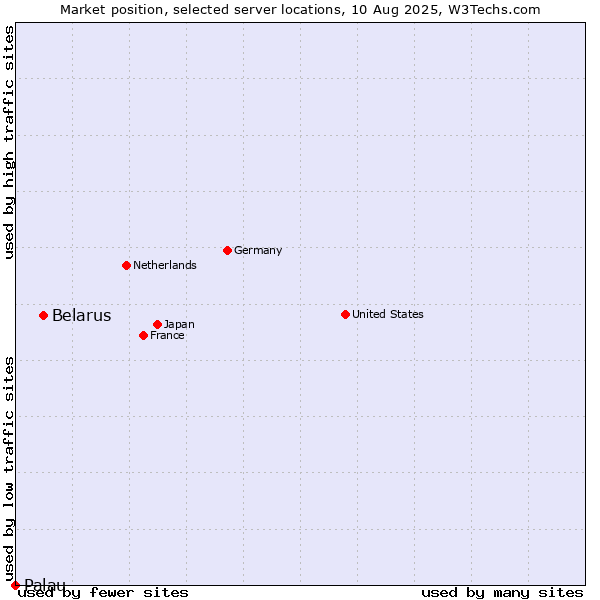 Market position of Belarus vs. Palau
