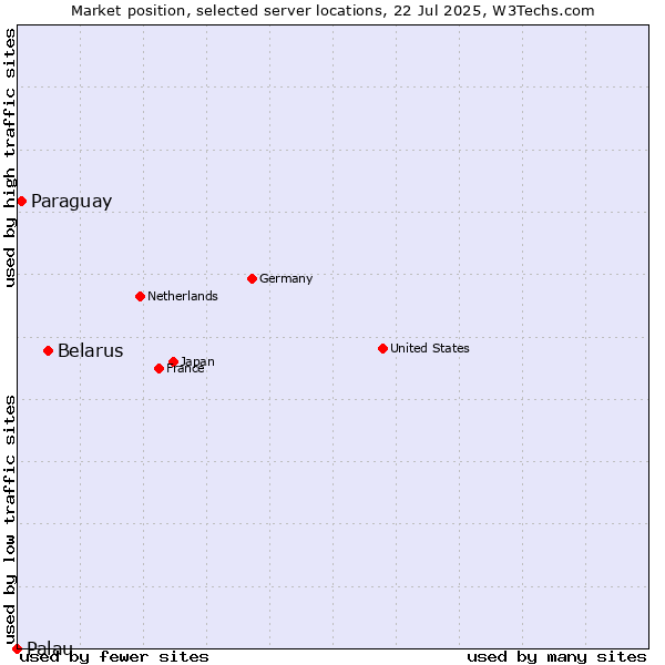 Market position of Belarus vs. Paraguay vs. Palau