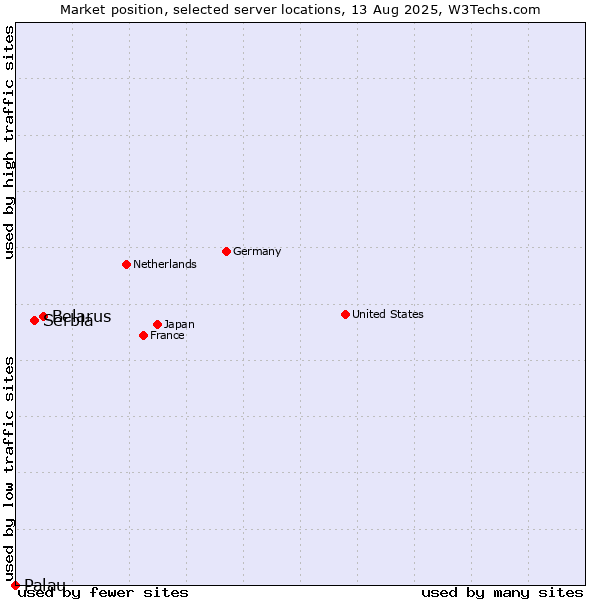 Market position of Belarus vs. Serbia vs. Palau