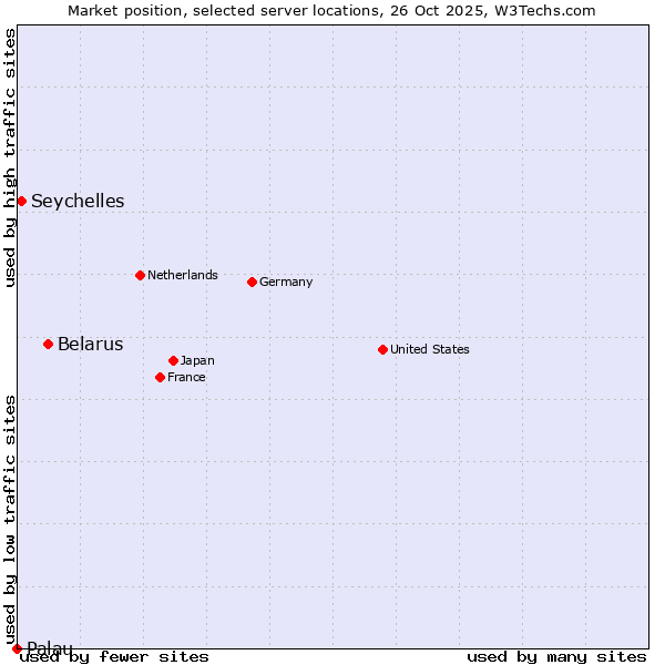 Market position of Belarus vs. Seychelles vs. Palau