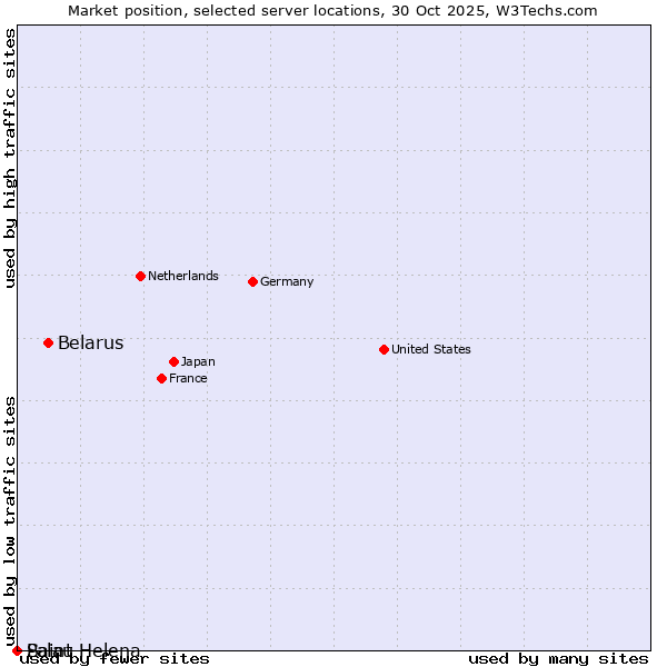 Market position of Belarus vs. Palau vs. Saint Helena