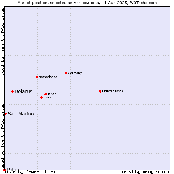 Market position of Belarus vs. San Marino vs. Palau