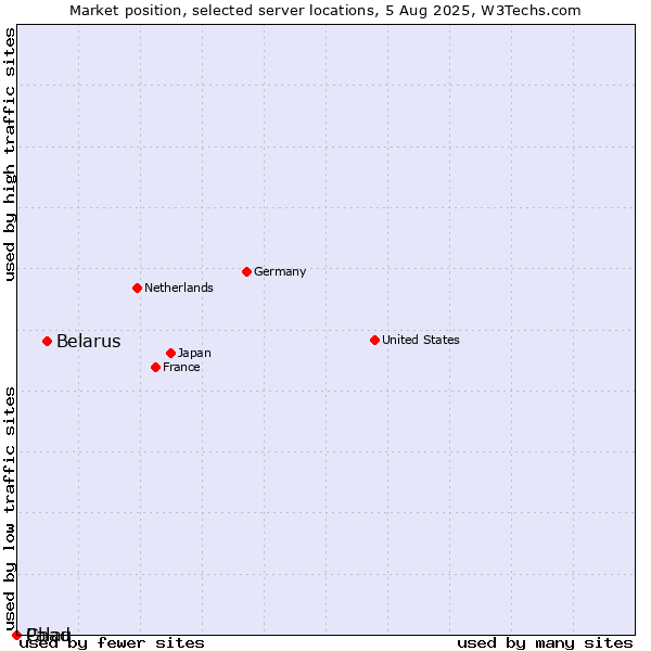 Market position of Belarus vs. Palau vs. Chad
