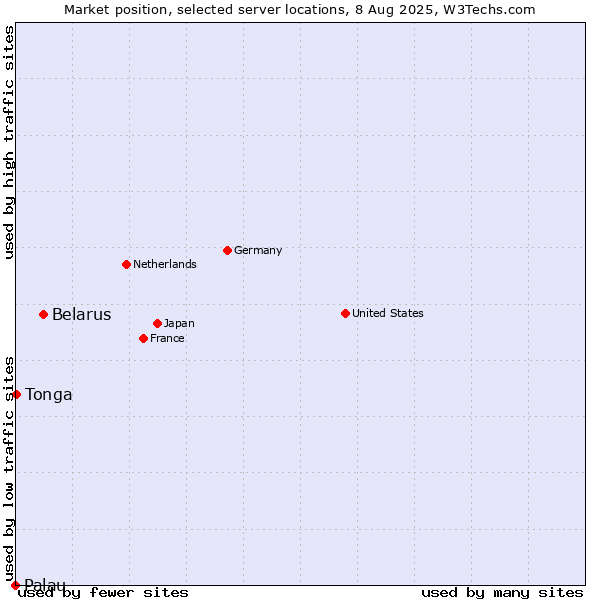 Market position of Belarus vs. Tonga vs. Palau