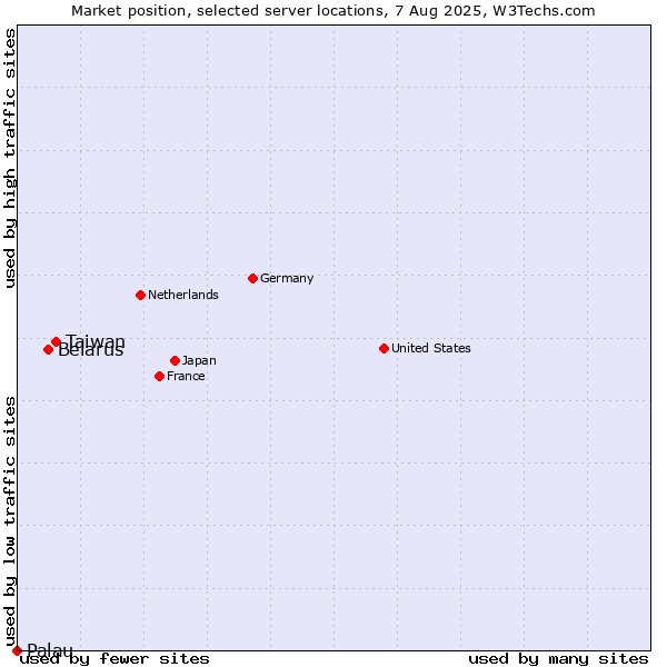 Market position of Taiwan vs. Belarus vs. Palau