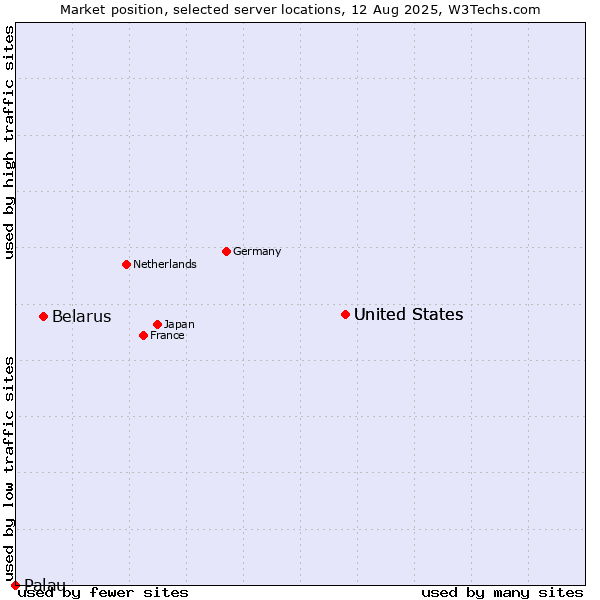 Market position of United States vs. Belarus vs. Palau