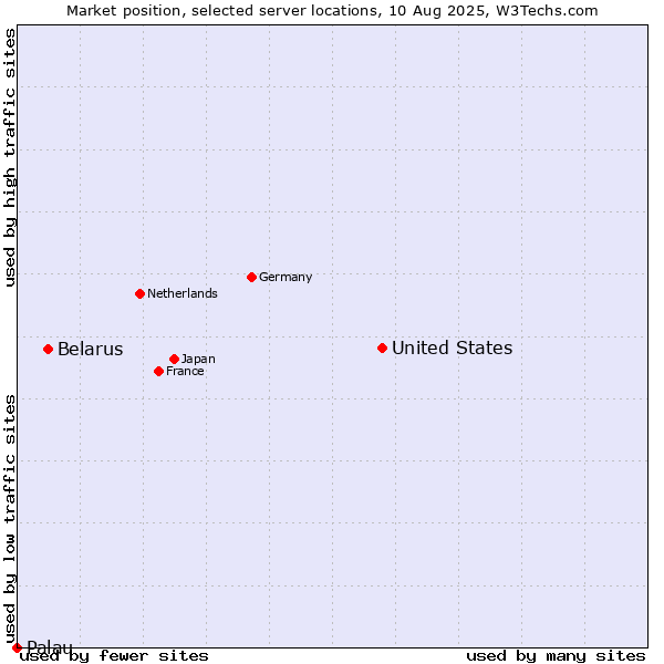 Market position of United States and territories vs. Belarus vs. Palau
