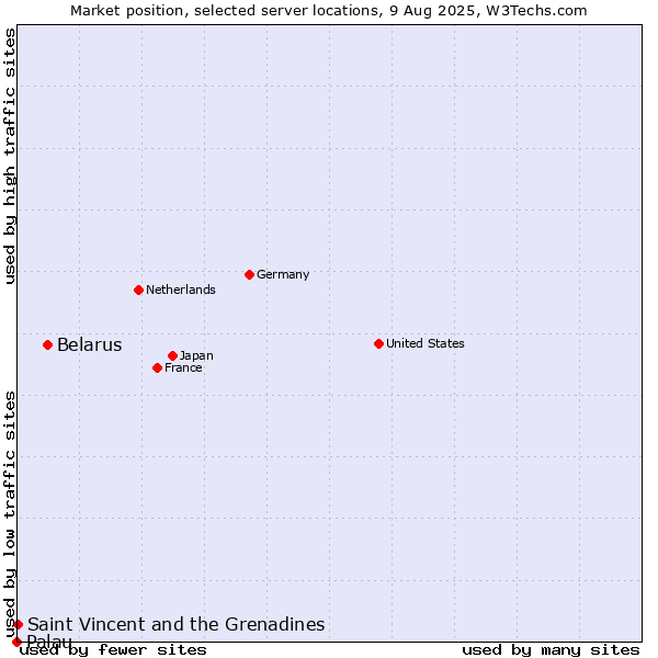 Market position of Belarus vs. Saint Vincent and the Grenadines vs. Palau