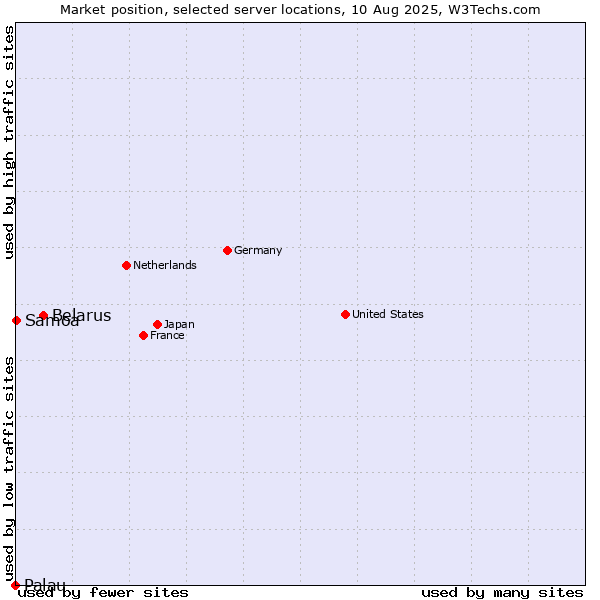 Market position of Belarus vs. Samoa vs. Palau