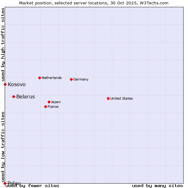 Market position of Belarus vs. Kosovo vs. Palau