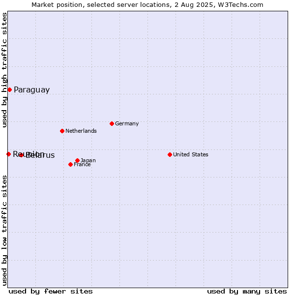 Market position of Belarus vs. Paraguay vs. Reunion