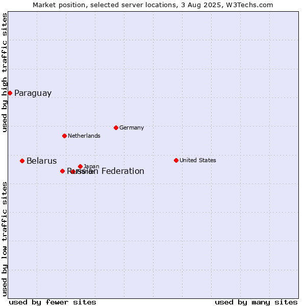 Market position of Russian Federation vs. Belarus vs. Paraguay