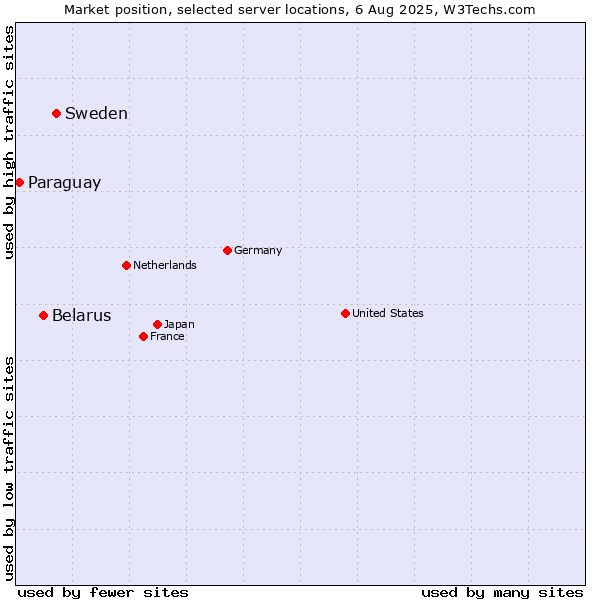 Market position of Sweden vs. Belarus vs. Paraguay