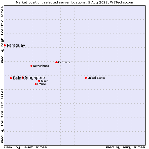 Market position of Singapore vs. Belarus vs. Paraguay