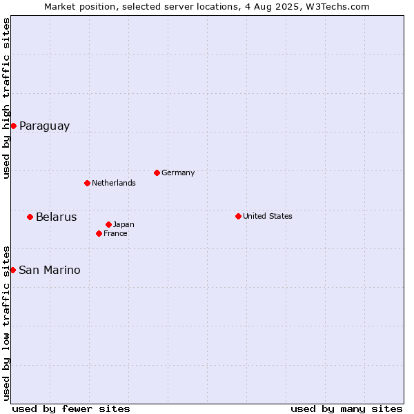 Market position of Belarus vs. Paraguay vs. San Marino