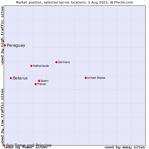 Market position of Belarus vs. Paraguay vs. Sao Tome and Principe