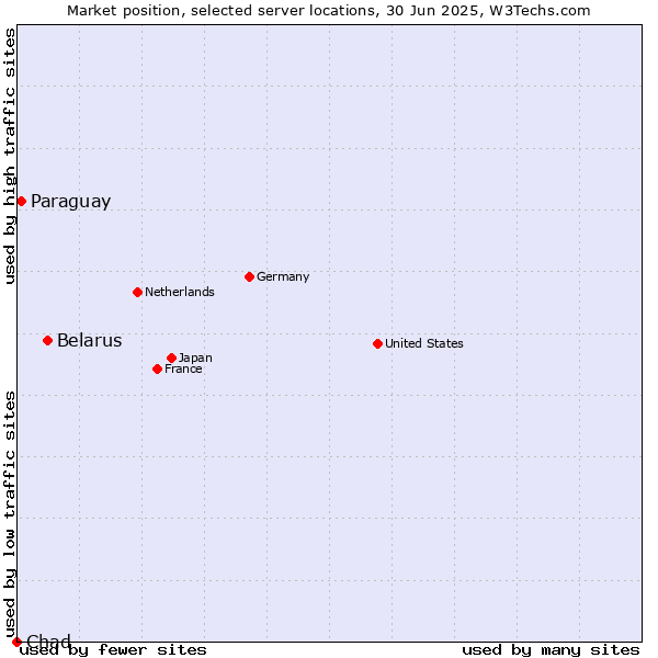 Market position of Belarus vs. Paraguay vs. Chad
