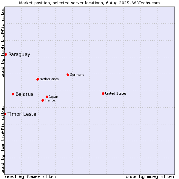 Market position of Belarus vs. Paraguay vs. Timor-Leste