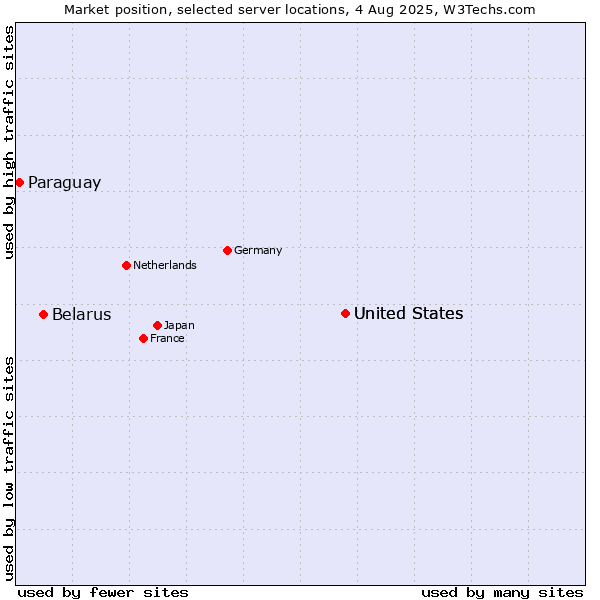 Market position of United States vs. Belarus vs. Paraguay