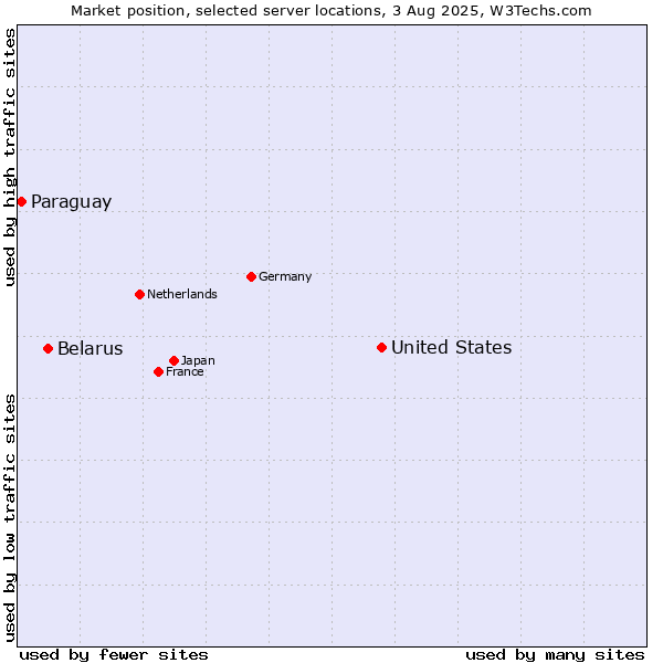 Market position of United States and territories vs. Belarus vs. Paraguay
