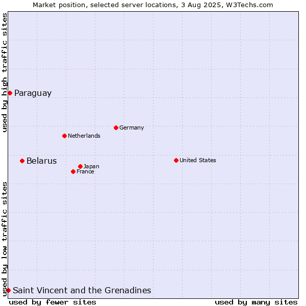 Market position of Belarus vs. Paraguay vs. Saint Vincent and the Grenadines