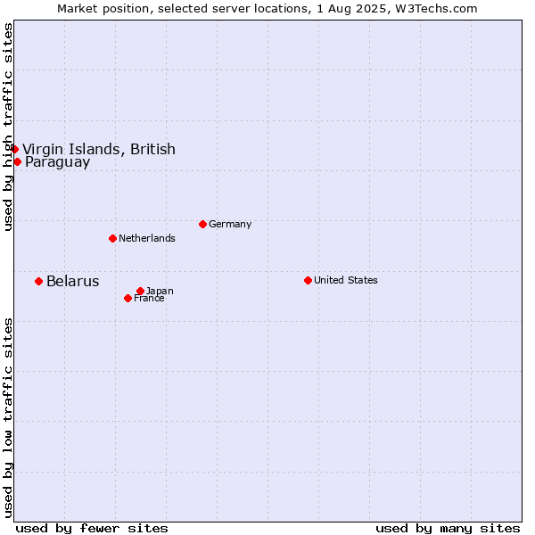 Market position of Belarus vs. Paraguay vs. Virgin Islands, British