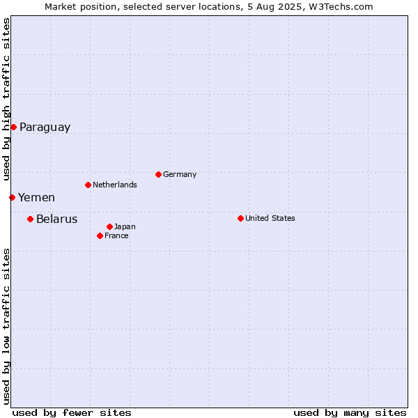 Market position of Belarus vs. Paraguay vs. Yemen