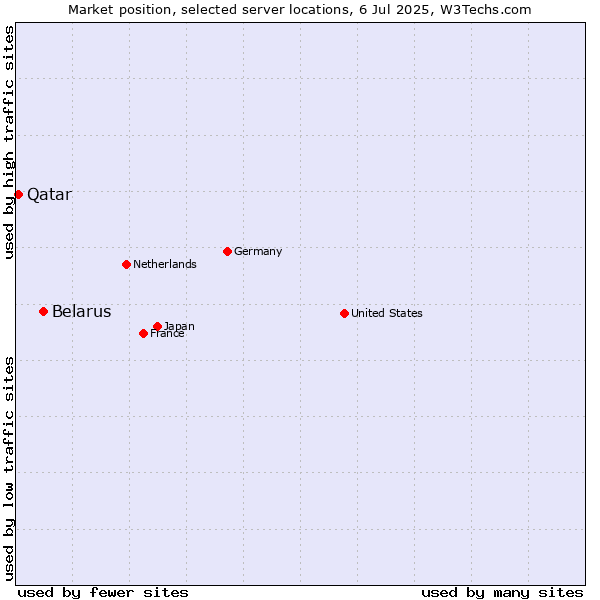 Market position of Belarus vs. Qatar