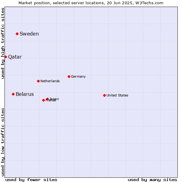 Market position of Sweden vs. Belarus vs. Qatar