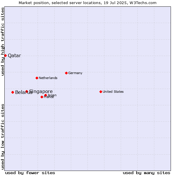 Market position of Singapore vs. Belarus vs. Qatar
