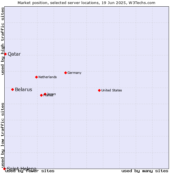 Market position of Belarus vs. Qatar vs. Saint Helena