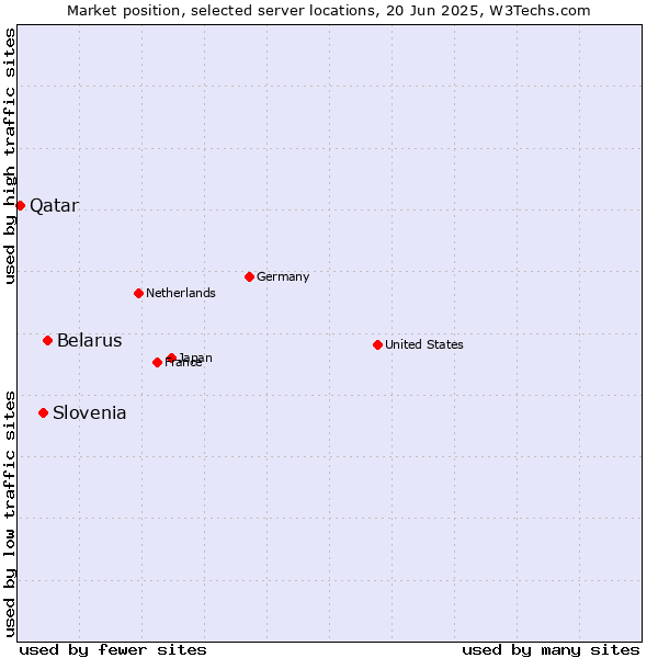 Market position of Belarus vs. Slovenia vs. Qatar
