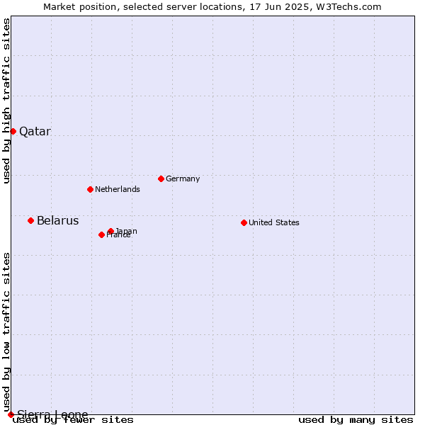 Market position of Belarus vs. Qatar vs. Sierra Leone