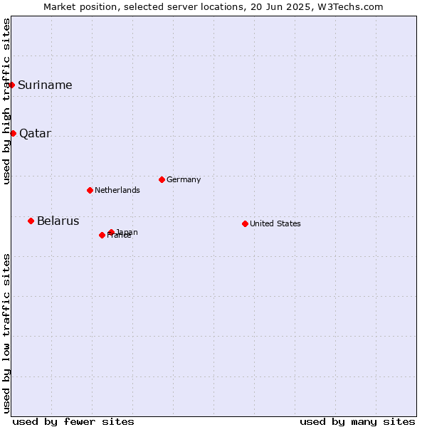 Market position of Belarus vs. Qatar vs. Suriname