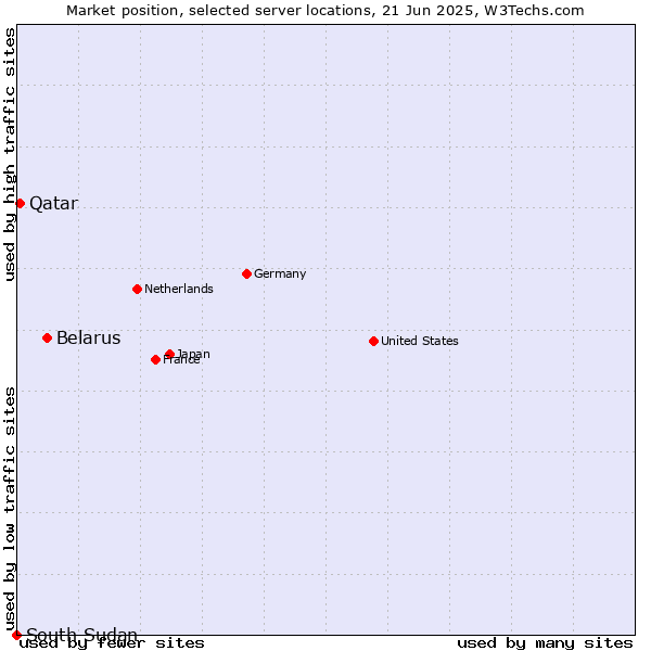 Market position of Belarus vs. Qatar vs. South Sudan