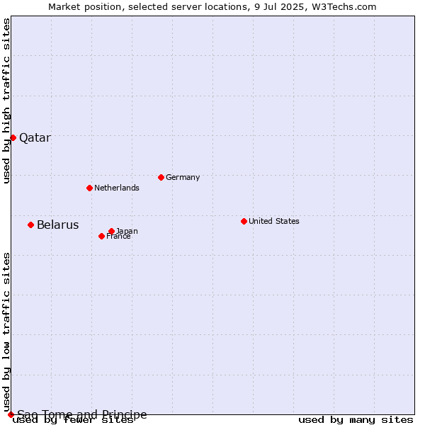 Market position of Belarus vs. Qatar vs. Sao Tome and Principe