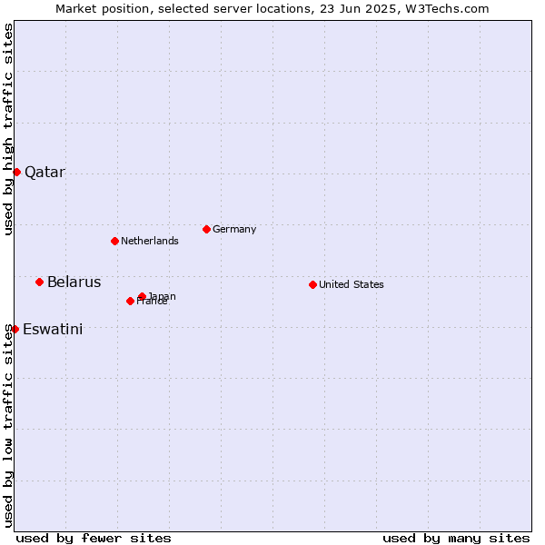 Market position of Belarus vs. Qatar vs. Eswatini