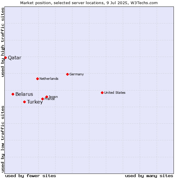 Market position of Turkey vs. Belarus vs. Qatar
