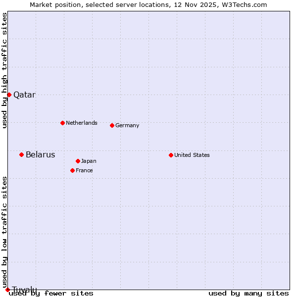 Market position of Belarus vs. Qatar vs. Tuvalu