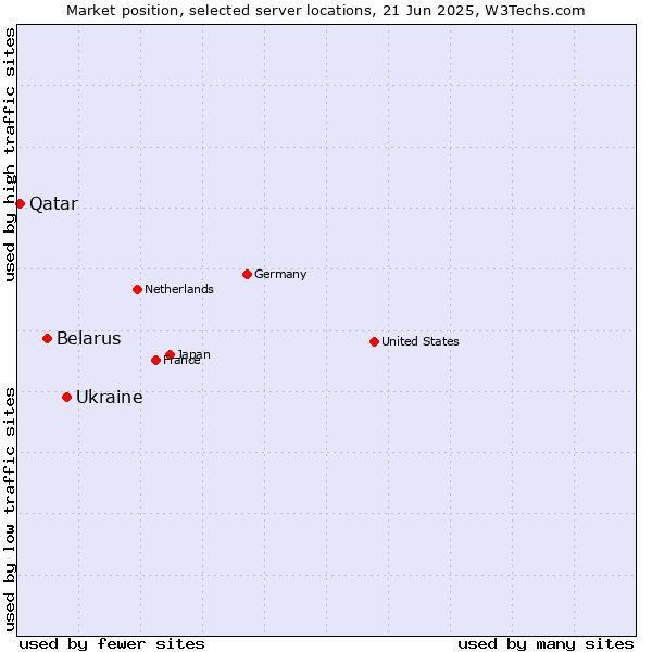 Market position of Ukraine vs. Belarus vs. Qatar