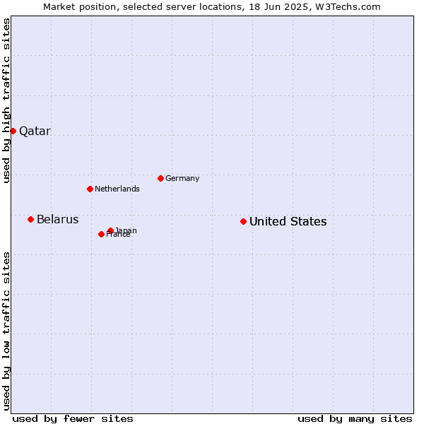 Market position of United States vs. Belarus vs. Qatar
