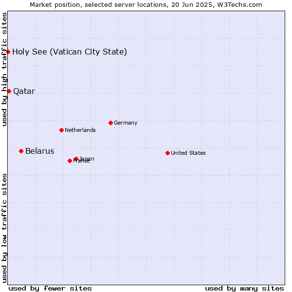 Market position of Belarus vs. Qatar vs. Holy See (Vatican City State)
