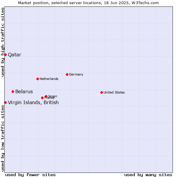 Market position of Belarus vs. Qatar vs. Virgin Islands, British