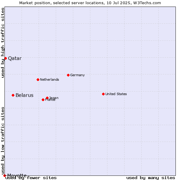 Market position of Belarus vs. Qatar vs. Mayotte