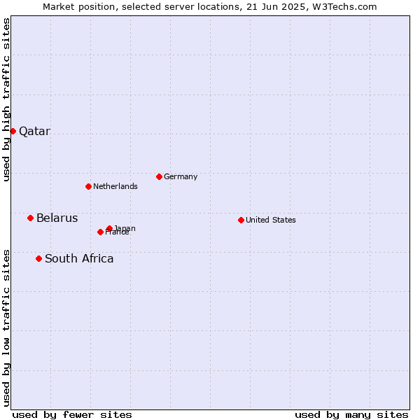 Market position of South Africa vs. Belarus vs. Qatar