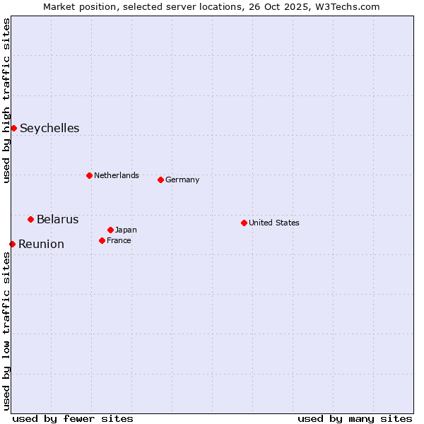 Market position of Belarus vs. Seychelles vs. Reunion