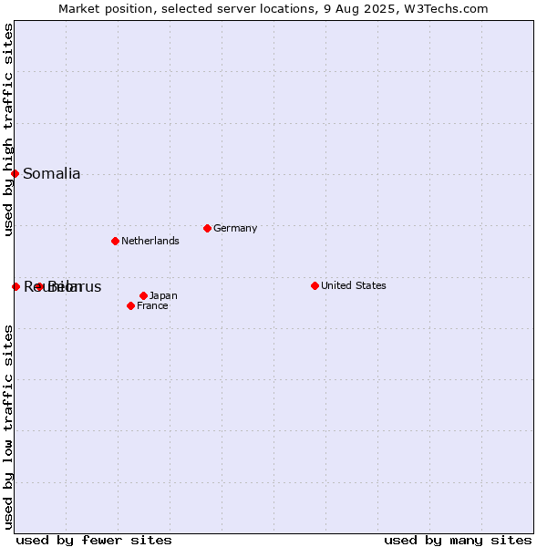 Market position of Belarus vs. Reunion vs. Somalia