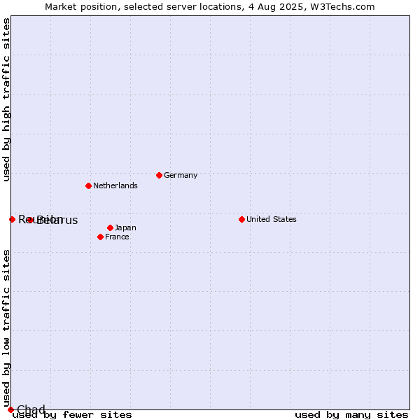 Market position of Belarus vs. Reunion vs. Chad