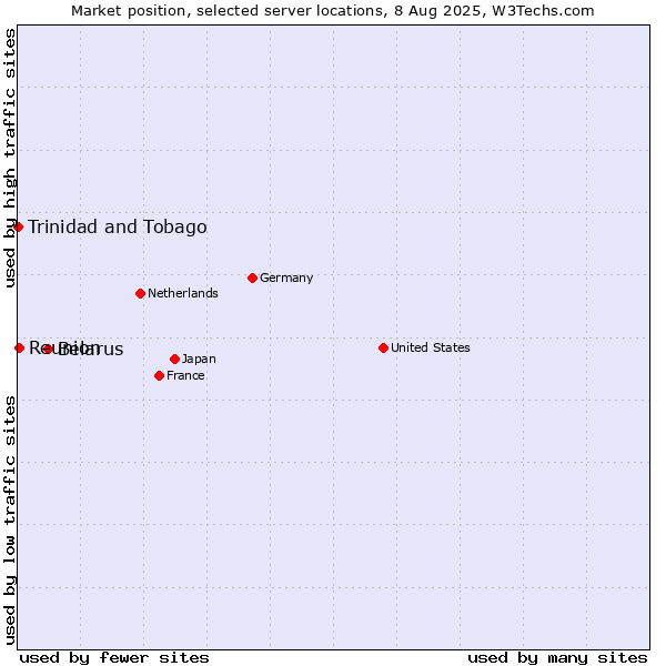 Market position of Belarus vs. Reunion vs. Trinidad and Tobago